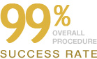 99 Percent Overall Procedure Success Rate